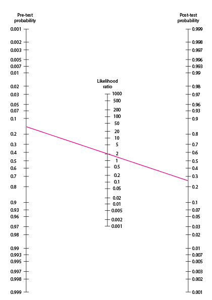 Fagan nomogram used to determine need to test