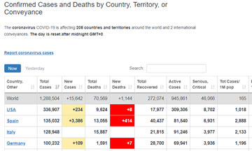 Worldometer: casos y muertes por COVID-19 en todo el mundo
