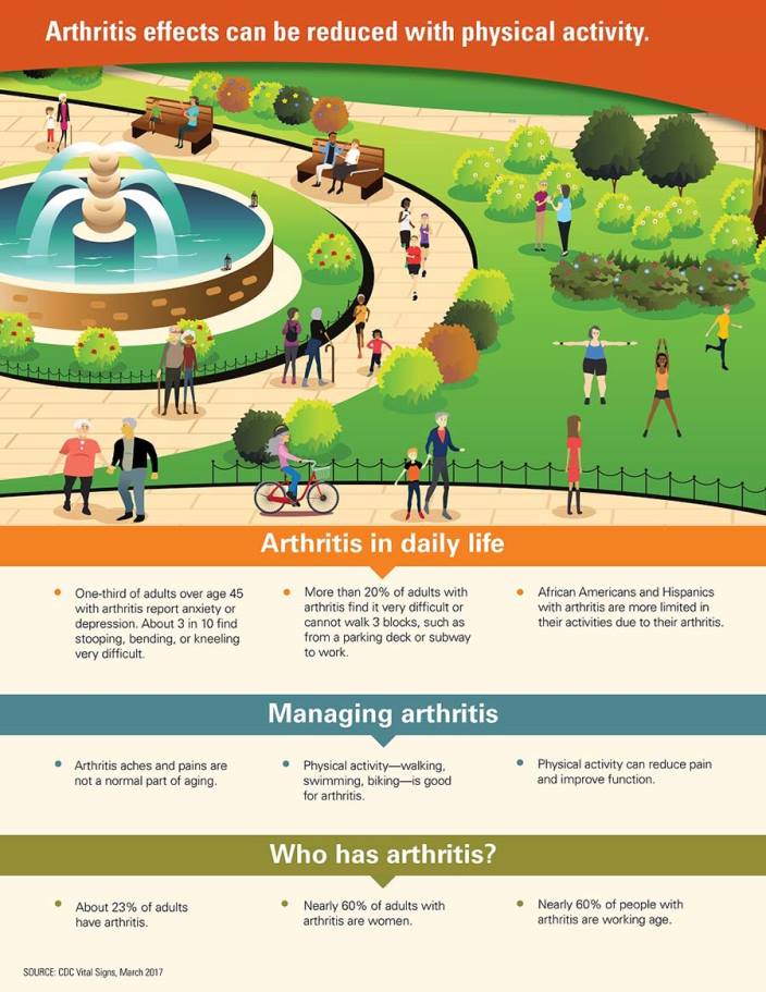 May is Arthritis Awareness month