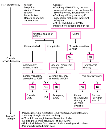 Approach to acute coronary syndromes