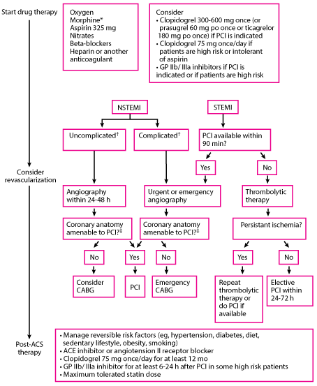 Approach to myocardial infarction