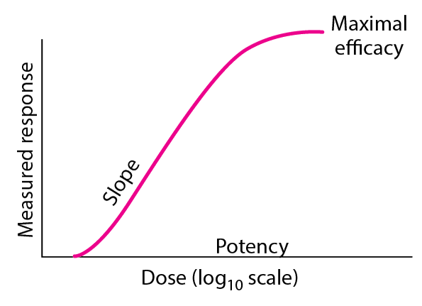 Hypothetical Dose-Response Curve