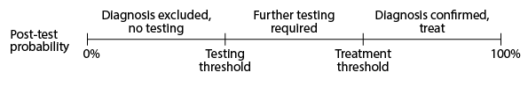Depiction of testing and treatment thresholds
