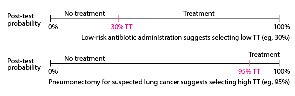 Variation of treatment threshold (TT) with risk of treatment